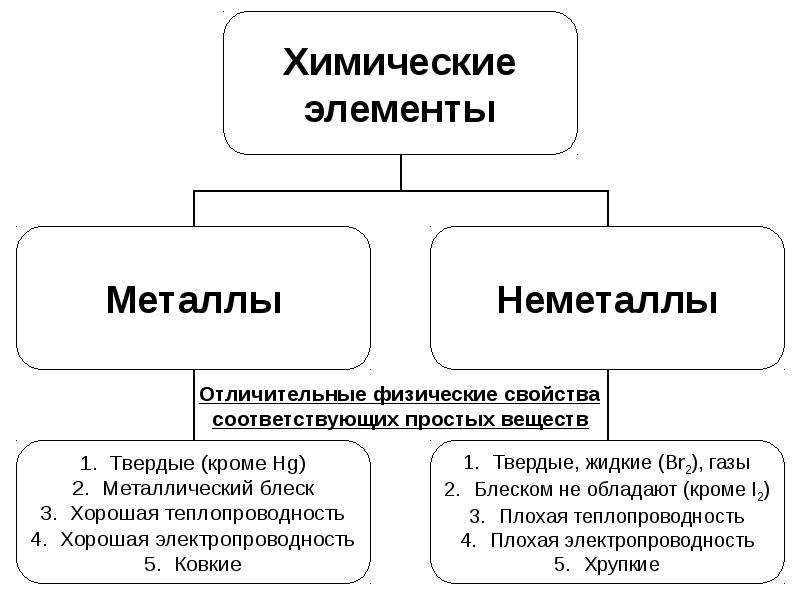 Элементы делятся