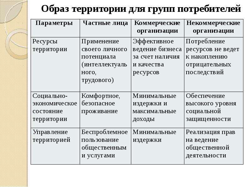 Группы потребителей услуг