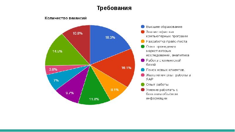 Менеджер по анализу рынка