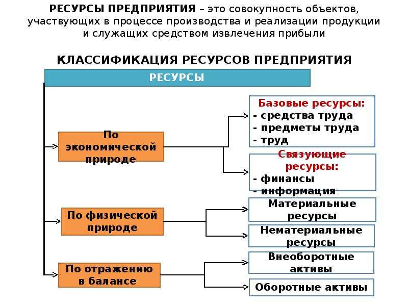 Ресурсы учреждения. Классификация предприятий по потребляемым ресурсам. Схема классификация ресурсов предприятия. Классификация предприятий по используемым ресурсам. Классификация ресурсом предприятия.