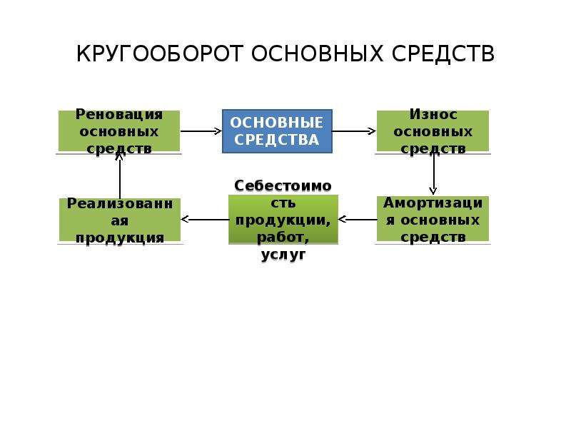 Процесс постепенного. Кругооборот основных фондов. Кругооборот основных средств. Кругооборот основных средств на предприятии. Кругооборот основных фондов схема.