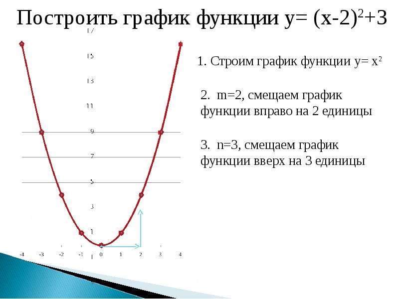 График функции ax b x c. График функции y ax2. График функции y=ax2+n. График функции y=AX. Графики функции y ax2+n.