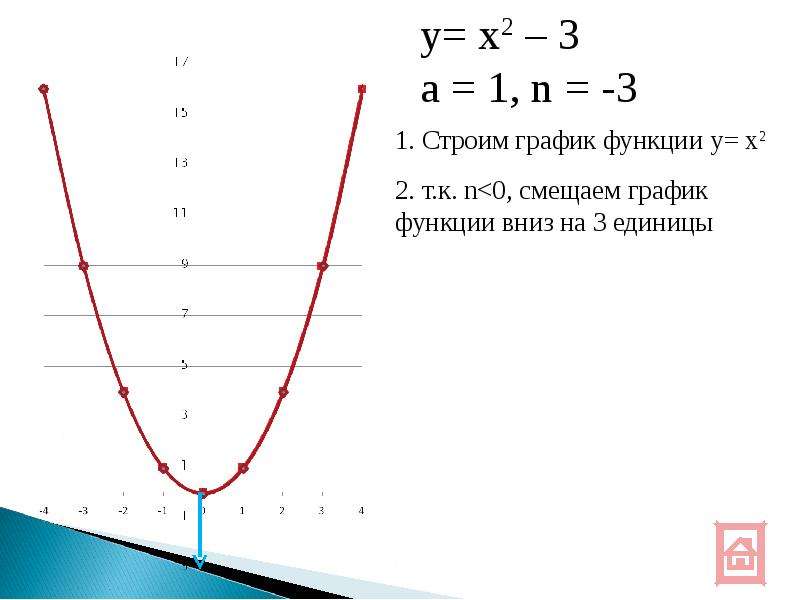 График функции у х 2 3. График функции y=a(x-m)2+n. График функции y=ax2+ n. График функций y ax2+n и y a x-m 2. Свойства функции y=ax2+n.