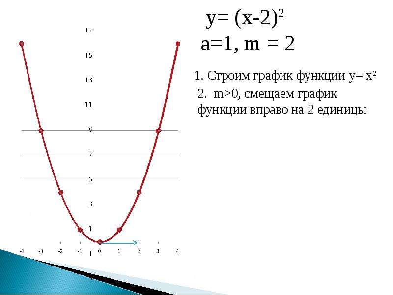 График функции 12