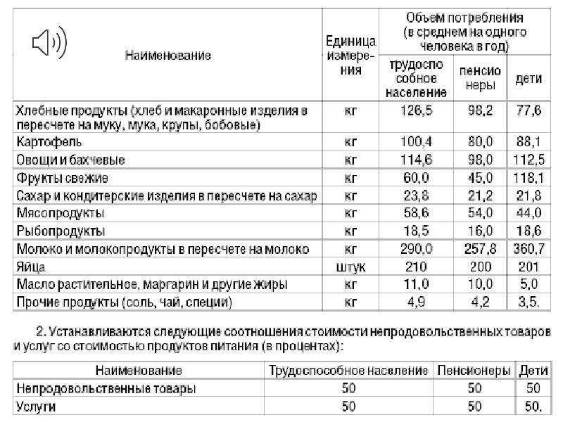 Какой закон регулирует потребительскую корзину