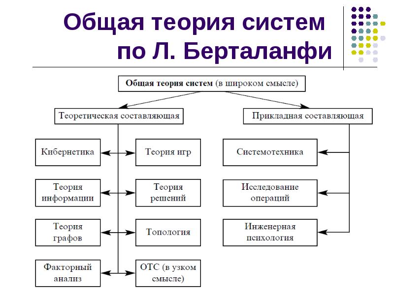 Теория систем практика