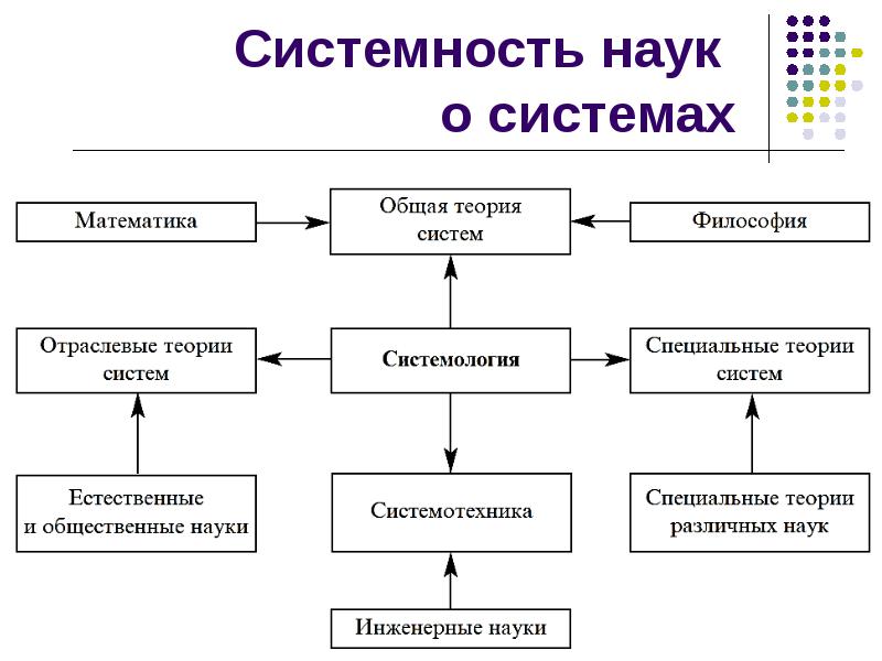 Общая теория задач. Проектные задания по системологии. Структура системологии. Теория систем и системный анализ структура системы. Структура системы в теории систем.