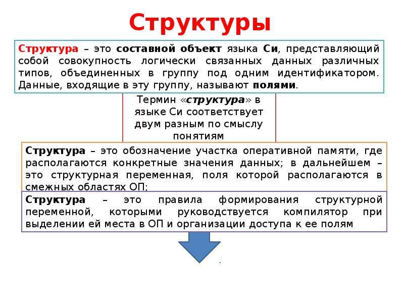 Структура объединения