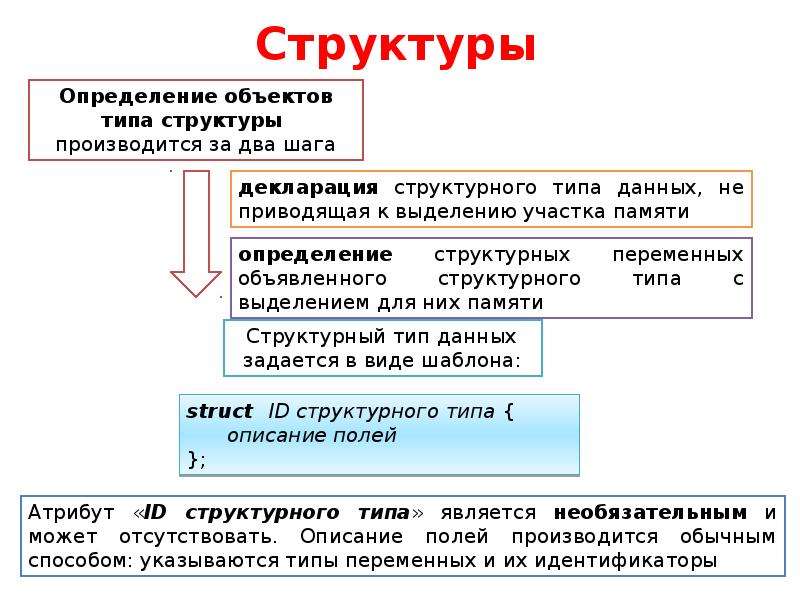 Структура объединения