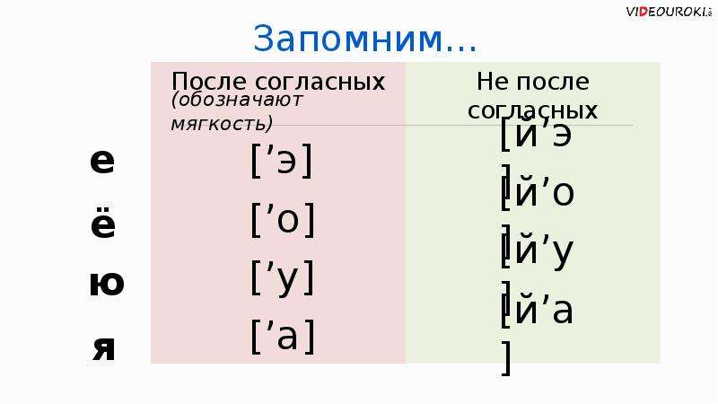 Двойная е. Двойная роль букв е ё ю я. Двойная роль буквы е. Двойная роль буквы я. Двойная роль е ё ю я таблица.