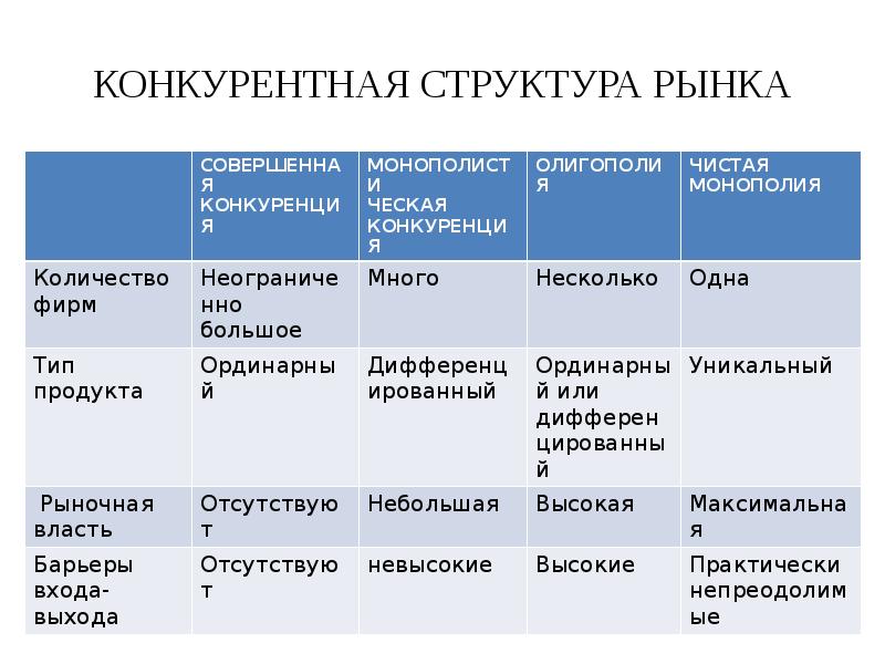 Рыночные структуры план