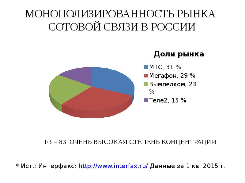 Рынок сотовой связи. Анализ рынка сотовой связи. Монополизированность рынка это. Степень монополизированности рынка. Монополизированность России.