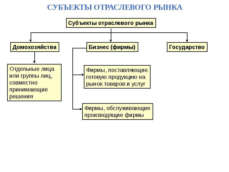 Теория отрасли. Субъекты отраслевого рынка. Классификация отраслевых рынков. Теория отраслевых рынков. Отраслевые рынки.