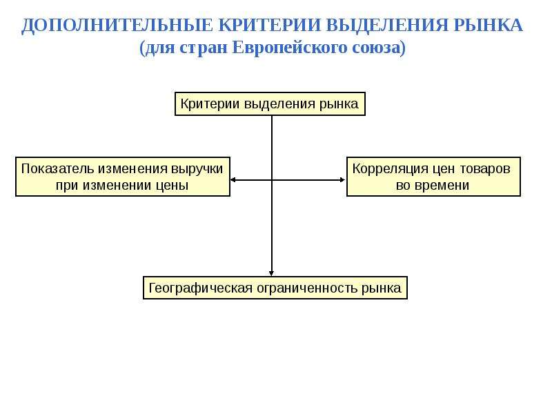 Критерии выделения типов. Критерии выделения рынка. Рынок критерии выделения рынка. Критерии выделения типов рынка. Критерии выделения сегмента рынка.