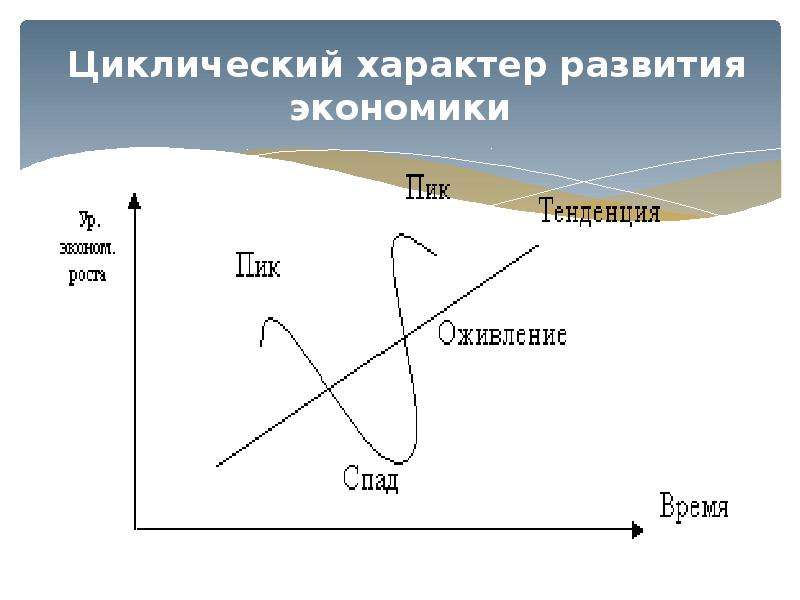 Цикличность развития экономики презентация