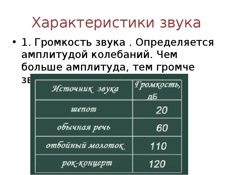 Амплитуда громкость