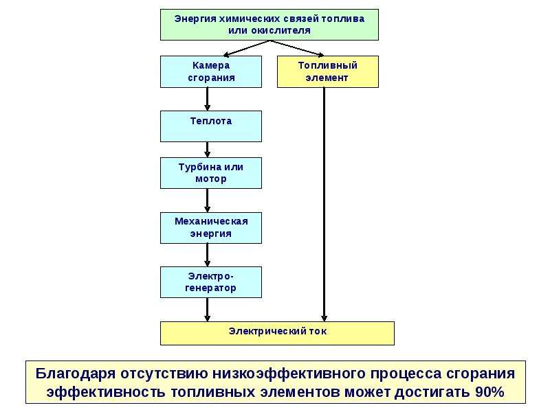 Химия и энергетика проект