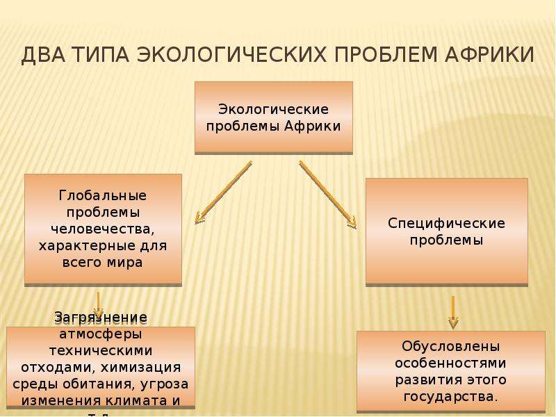 Африка проблемы развития страны