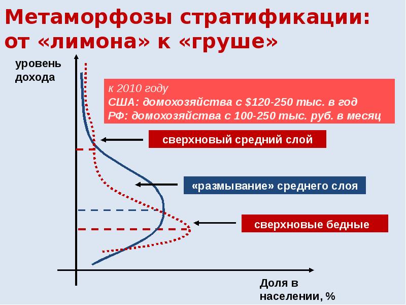 Ускорить стратификацию