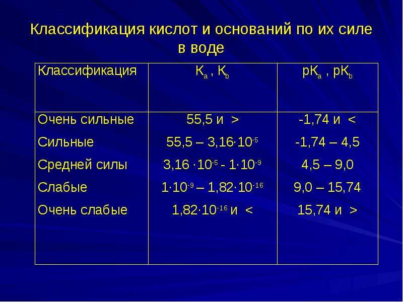 Классификация кислот и оснований