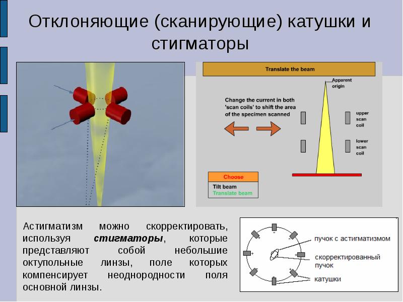 Просвечивающая микроскопия. Стигматор электронного микроскопа. Просвечивающая и Растровая электронная микроскопия. Электронная пушка сканирующая катушка. Физические принципы растровой электронной микроскопии.