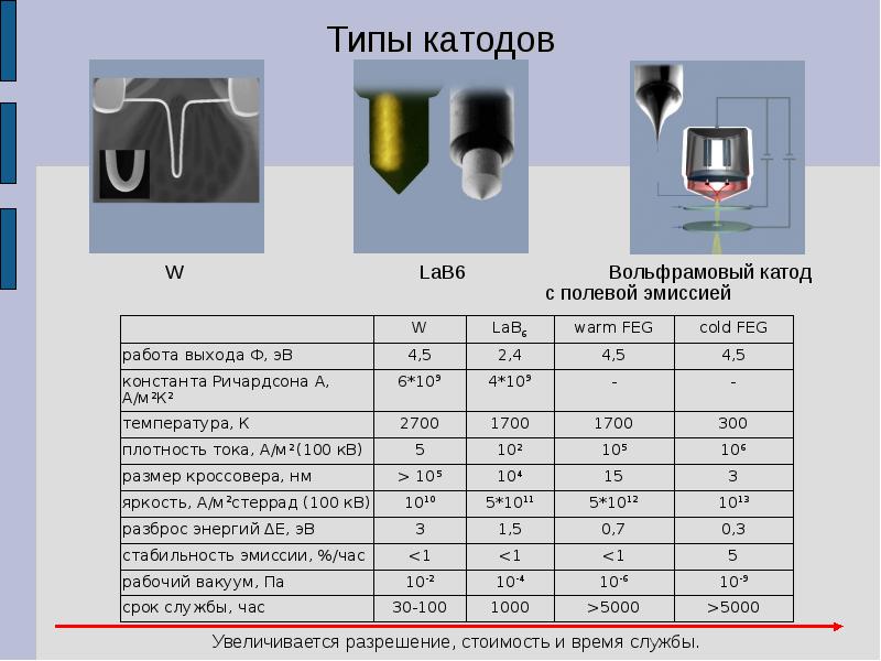 Катод характеристики. Катод Шоттки для электронного микроскопа. Виды катодов. Вольфрамовый катод. Вольфрамовый катод характеристики.