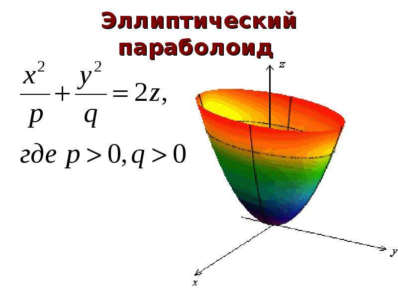 Как рисовать эллиптический параболоид