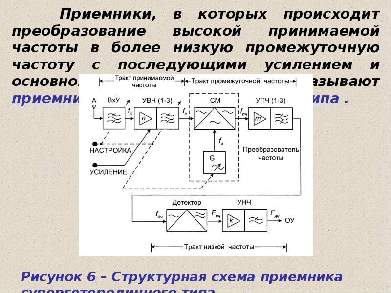 Структурные схемы радиопередающего и радиоприемного устройства