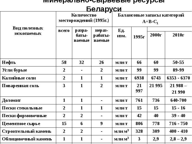 Полезные ископаемые беларуси карта