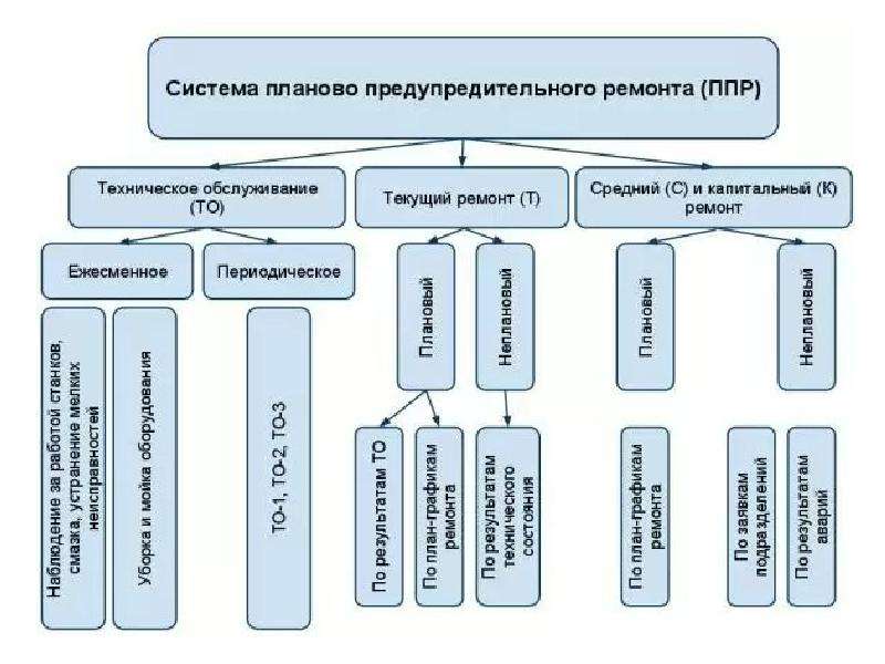 Схема то и ремонта оборудования