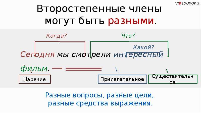 Разными членами предложения. Уточняющие могут быть только второстепенные. Золотым ковром члены предложения.