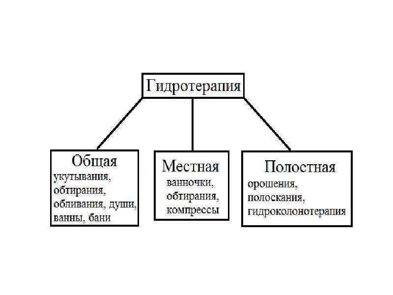 Общая и местная. Методики гидротерапии общая местная полостная таблица. Гидротерапия - общая, местная ,полостная. Виды гидротерапии. Гидротерапия классификация.