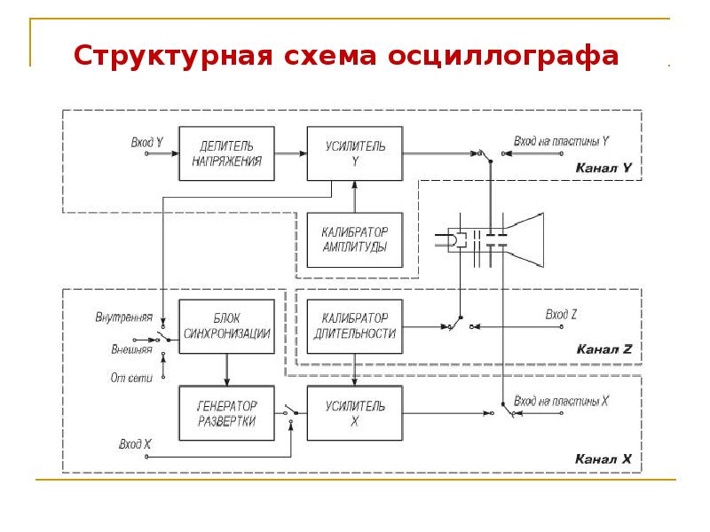 Из каких элементов состоит блок схема осциллографа