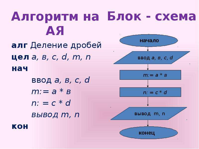 Алгоритм 11. Линейные вычислительные алгоритмы. Алгоритм деления дробей. Алгоритм ая.