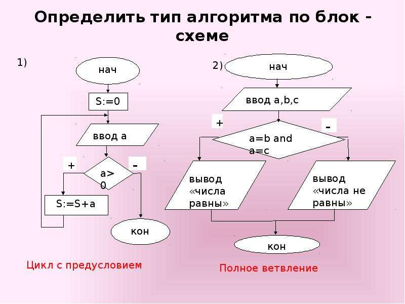 Алгоритм может быть представлен в виде блок схемы