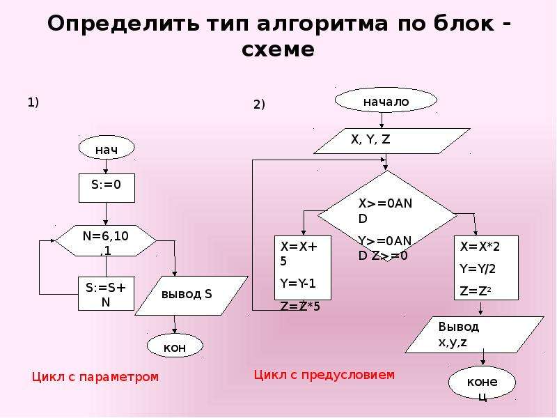 Определить виды алгоритмов. Виды блок схем алгоритмов. Линейные вычислительные алгоритмы.