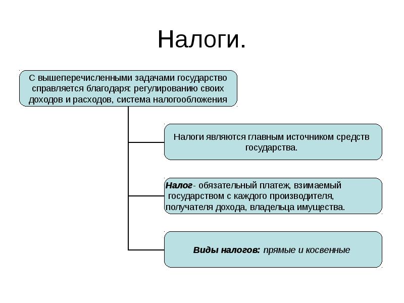 Заполните схему роль налогообложения в государстве откуда поступают куда идут