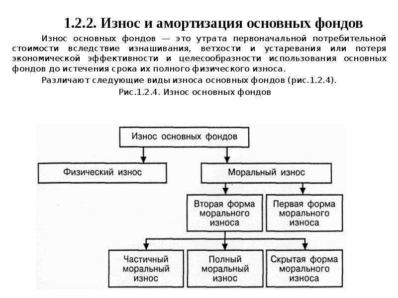 Износ основных