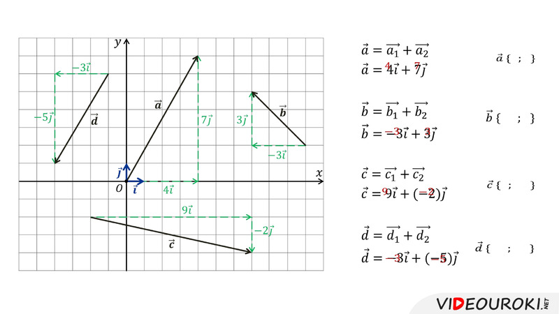 Координаты векторов тема. Координаты вектора а на рисунке будут равны. Координаты вектора 9 класс видеоурок. 2. Векторы и координаты тест. Как построить вектор по координатам.