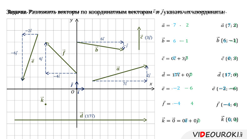 Координаты вектора 8 класс презентация