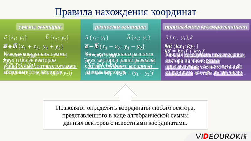 Координаты вектора определение. Простейшие задачи на координаты вектора.