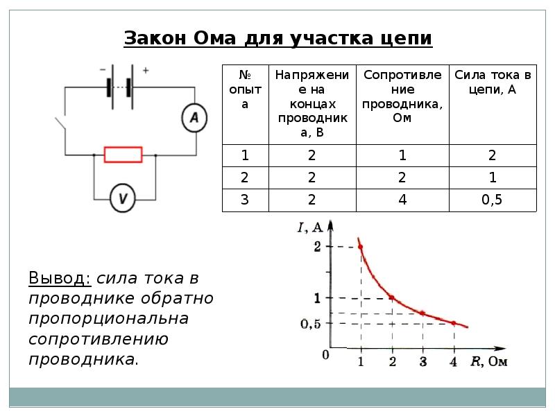 Тест 6 сила тока. Закон Ома для участка цепи схема. Закон Ома для участка цепи схема цепи. Закон силы тока участке цепи. Закон Ома для участка цепи график.