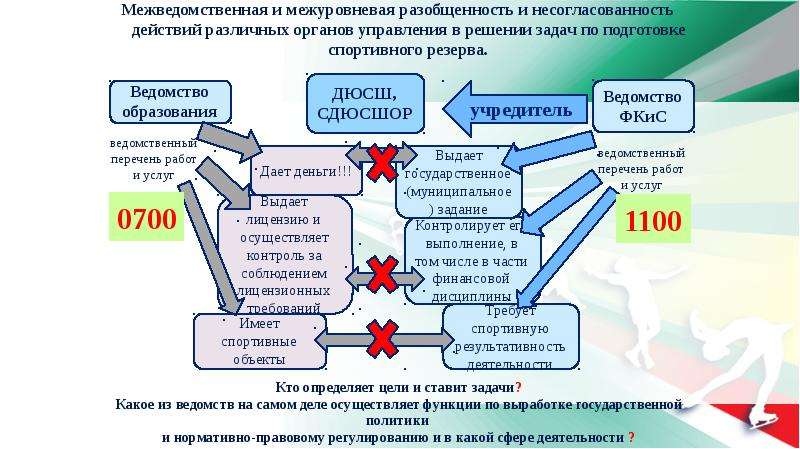 Выработке государственной политики нормативно. Структура подготовки спортивного резерва в РФ. Организация межведомственного и межуровневого взаимодействия. Экстенсивная подготовки спортивного резерва. В системе подготовки спортивного резерва 2022 участвуют:.