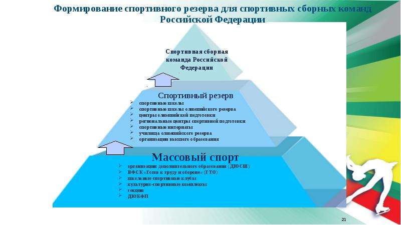 Спорт резерв. Региональные центры спортивной подготовки в Российской Федерации. Спортивные резервы Российской Федерации. Пирамида подготовки спортивного резерва.