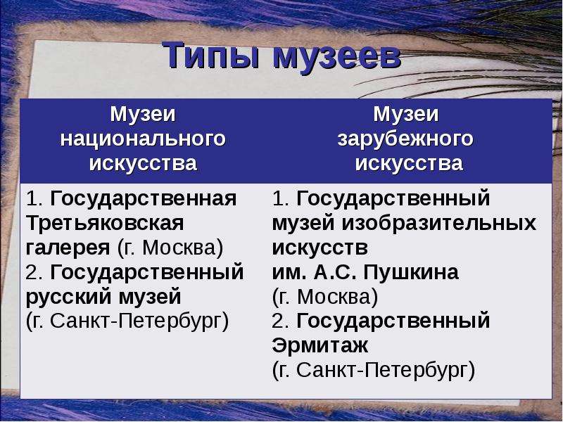 Типы музеев. Соотношение видов и типов музеев. Сравнительная таблица в тетради 