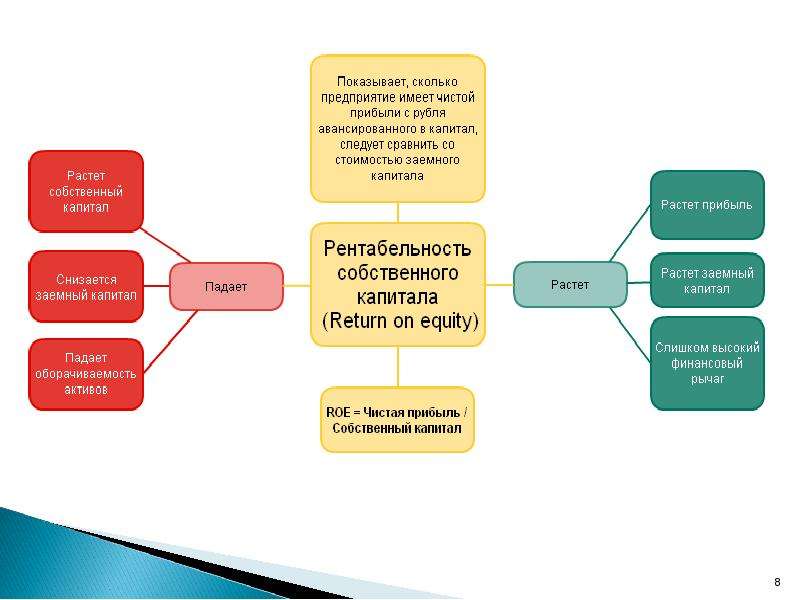 Рентабельность капитала определение. Доходность собственного капитала Roe. Рентабельность собственного капитала. Рентабельность собственного капитала схема. Рентабельность собственного капитала показывает.
