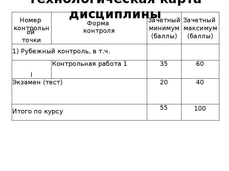 Технологическая карта дисциплины