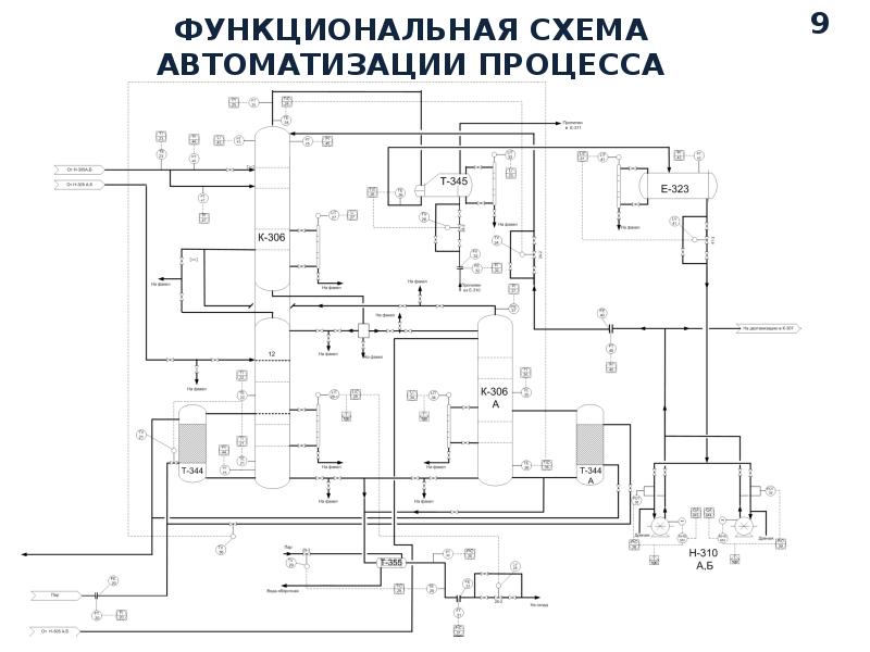 Построение функциональных схем