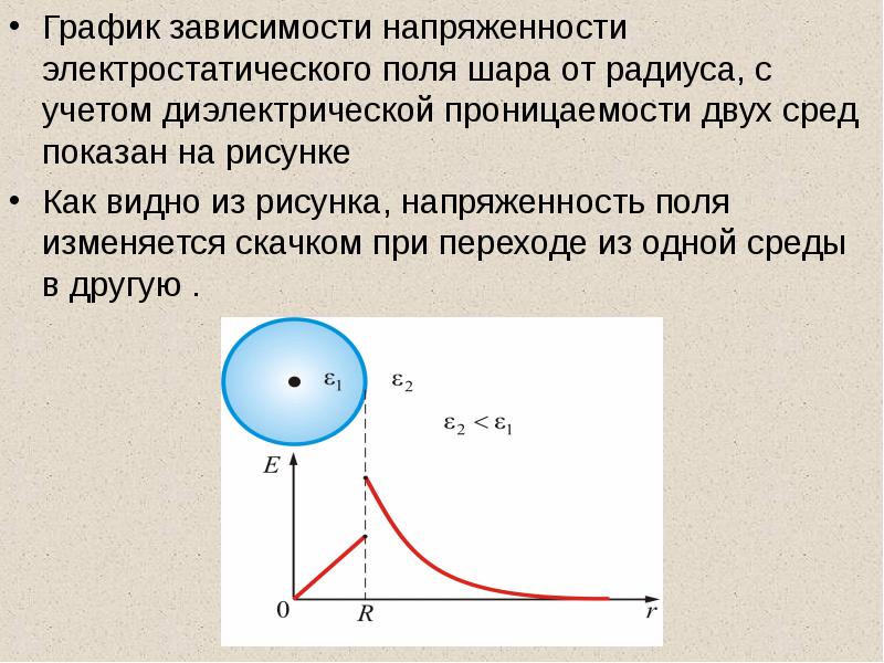 На рисунке показана зависимость напряженности поля от расстояния е r для