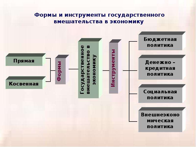 Вмешательство в экономике. Формы государственного вмешательства. Формы государственного вмешательства в экономику. Формы вмешательства государства в рыночную экономику. Основные направления государственного вмешательства в экономику.